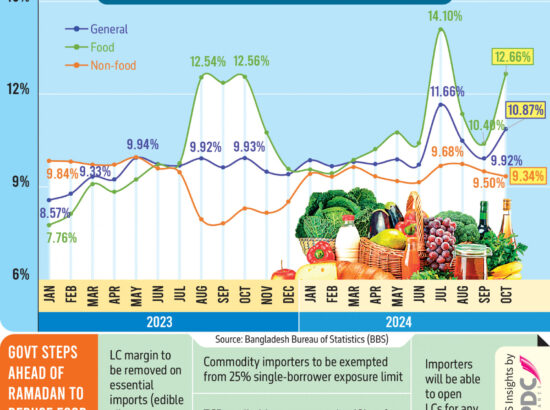 Govt to ease commodity imports as food inflation soars to 12.66%